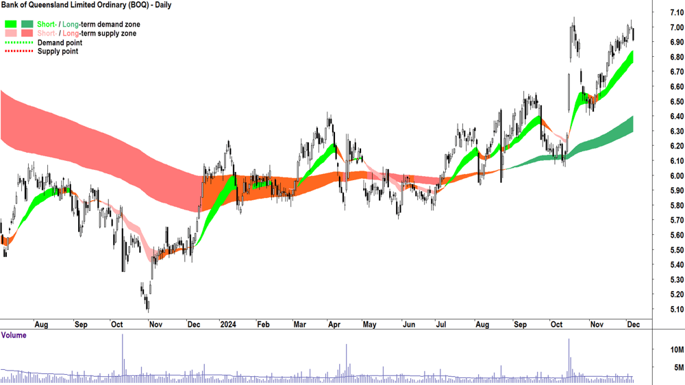 Bank of Queensland (ASX-BOQ) chart 6 December 2024