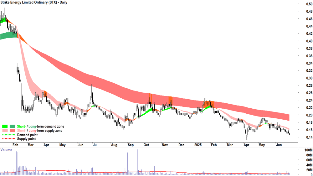 Strike Energy (ASX-STX) daily chart 26 June 2025