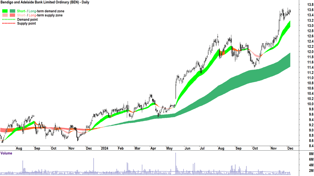 Bendigo and Adelaide Bank (ASX-BEN) chart 6 December 2024