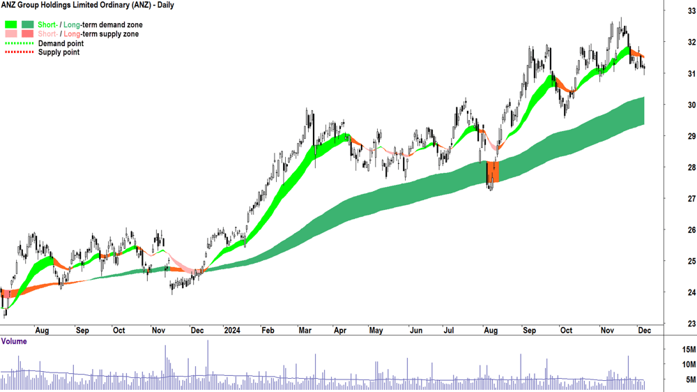 ANZ Group (ASX-ANZ) chart 6 December 2024