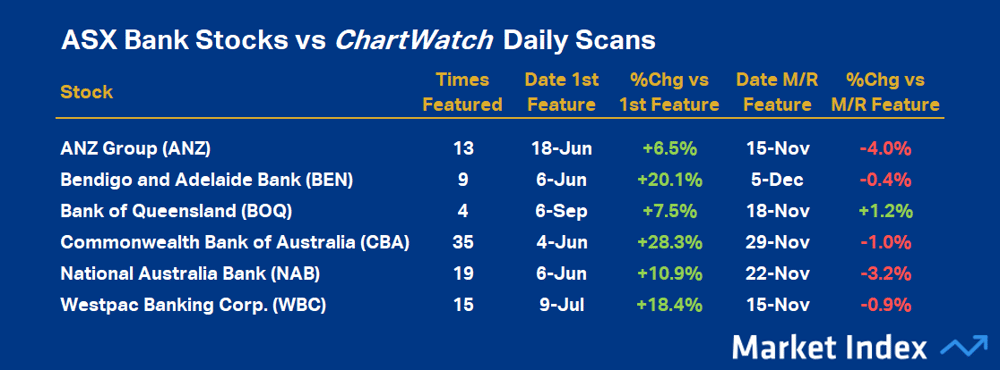 ASX Bank Stocks vs ChartWatch Daily Scans