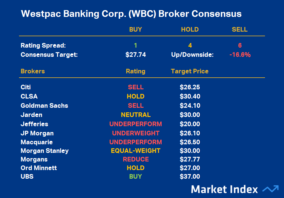 Westpac Banking Corp. (WBC) Broker Consensus updated