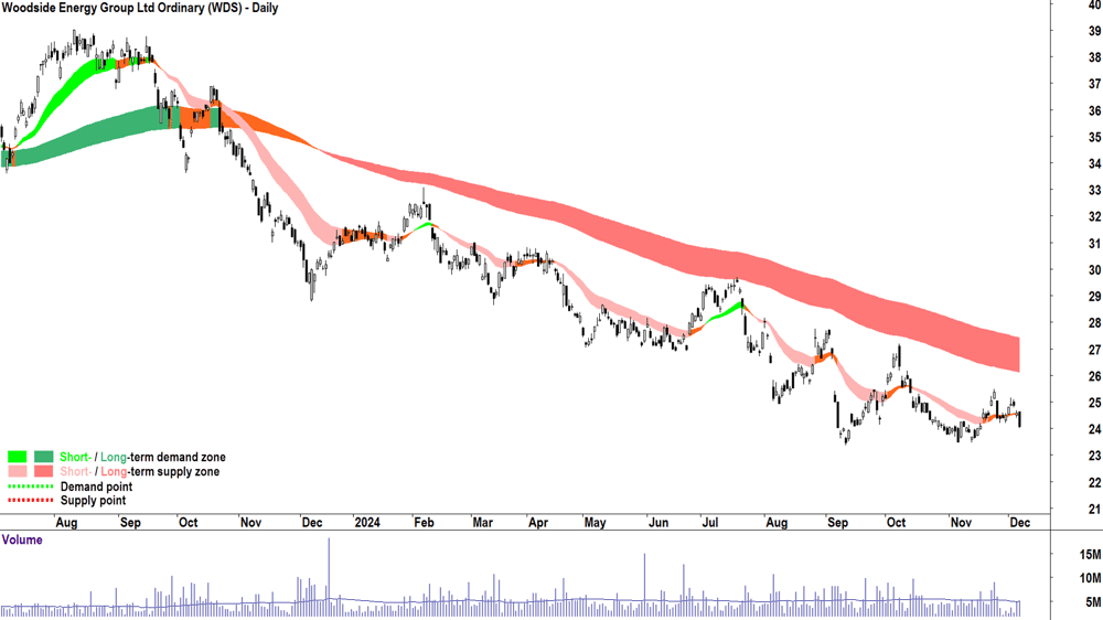 Woodside Energy Group (ASX-WDS) chart 6 December 2024