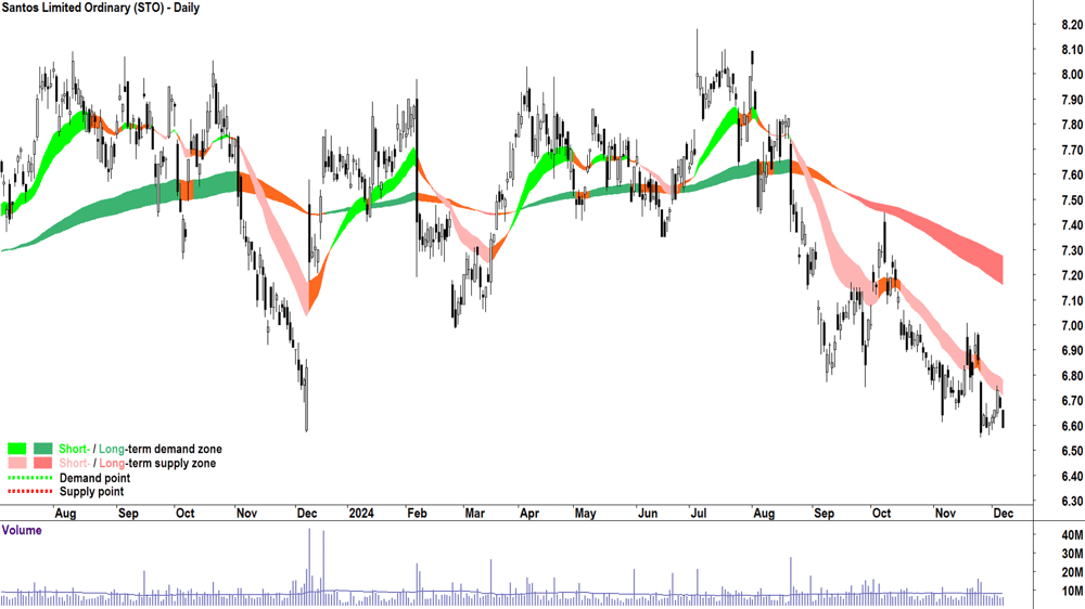 Santos (ASX-STO) chart 6 December 2024