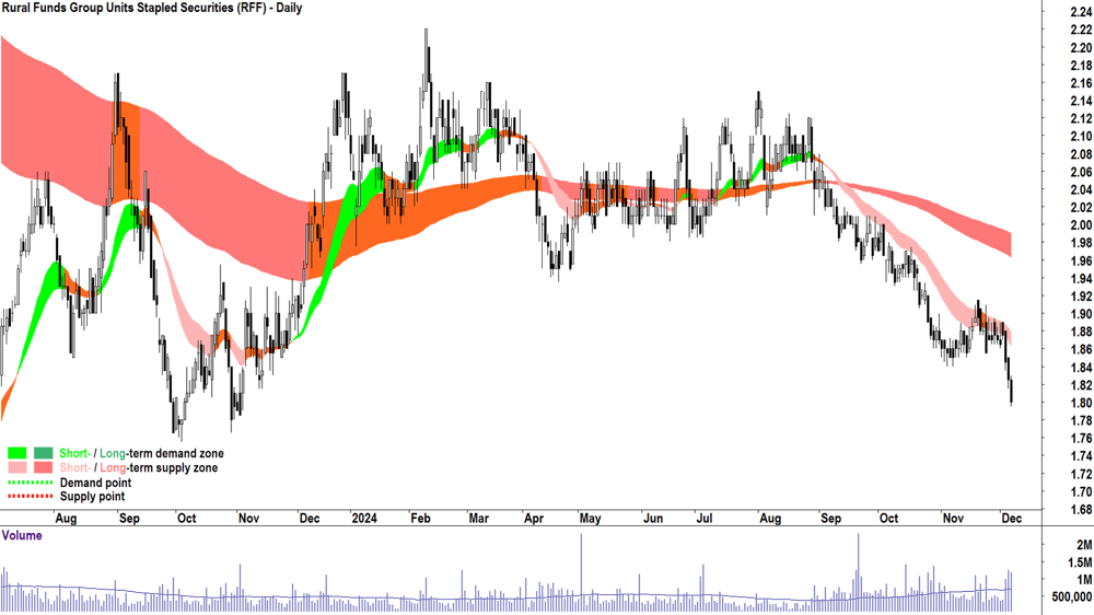 Rural Funds Group (ASX-RFF) chart 6 December 2024