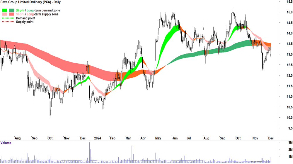 Pexa Group (ASX-PXA) chart 6 December 2024