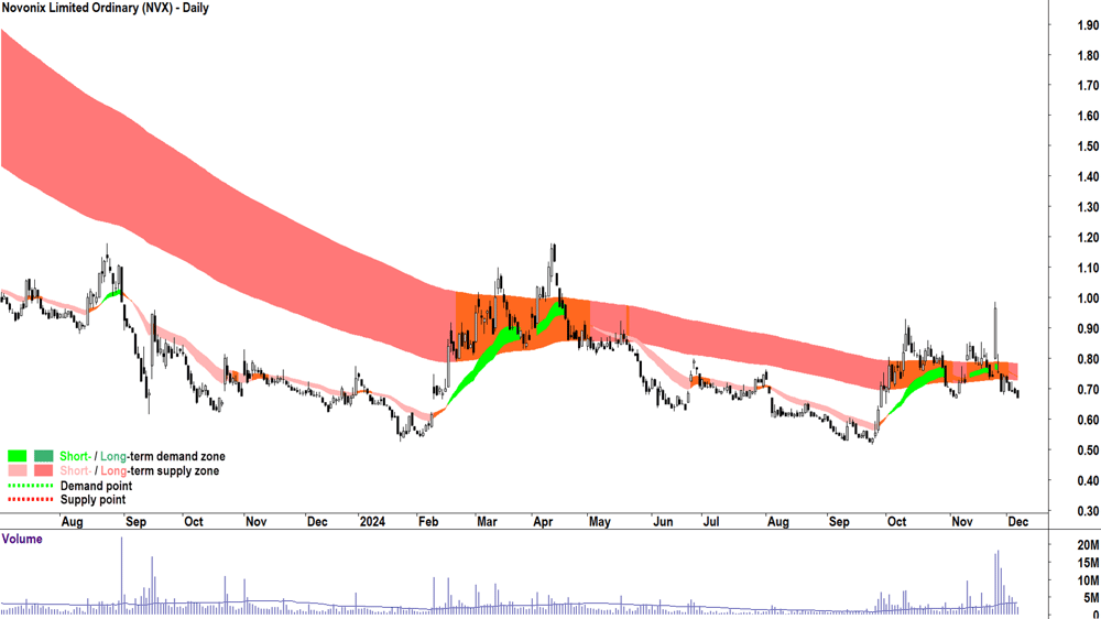 Novonix (ASX-NVX) chart 6 December 2024