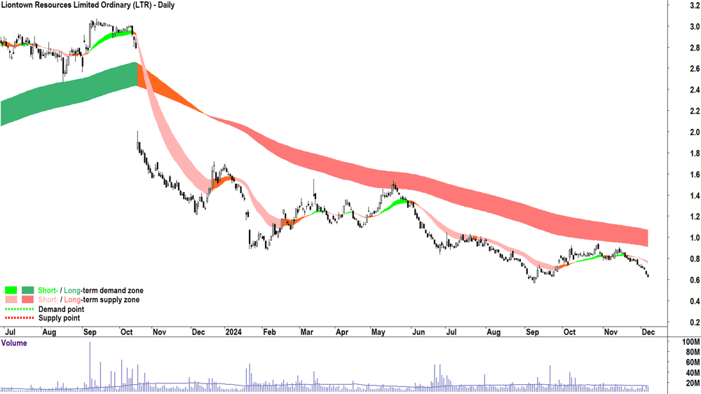Liontown Resources (ASX-LTR) chart 6 December 2024