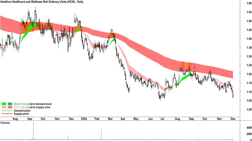 Healthco Healthcare and Wellness Reit (ASX-HCW) chart 6 December 2024