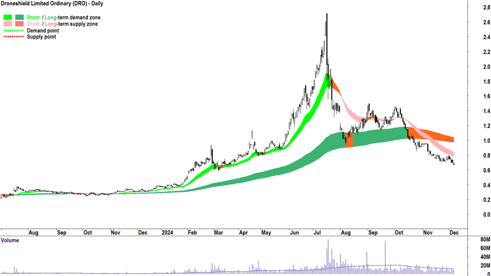 Droneshield (ASX-DRO) chart 6 December 2024