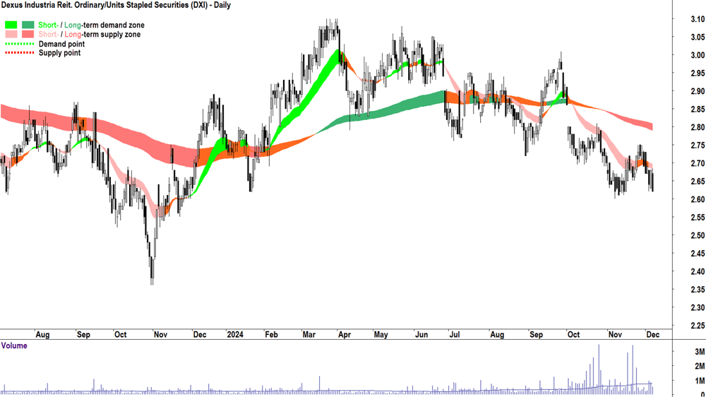 Dexus Industria Reit. (ASX-DXI) chart 6 December 2024