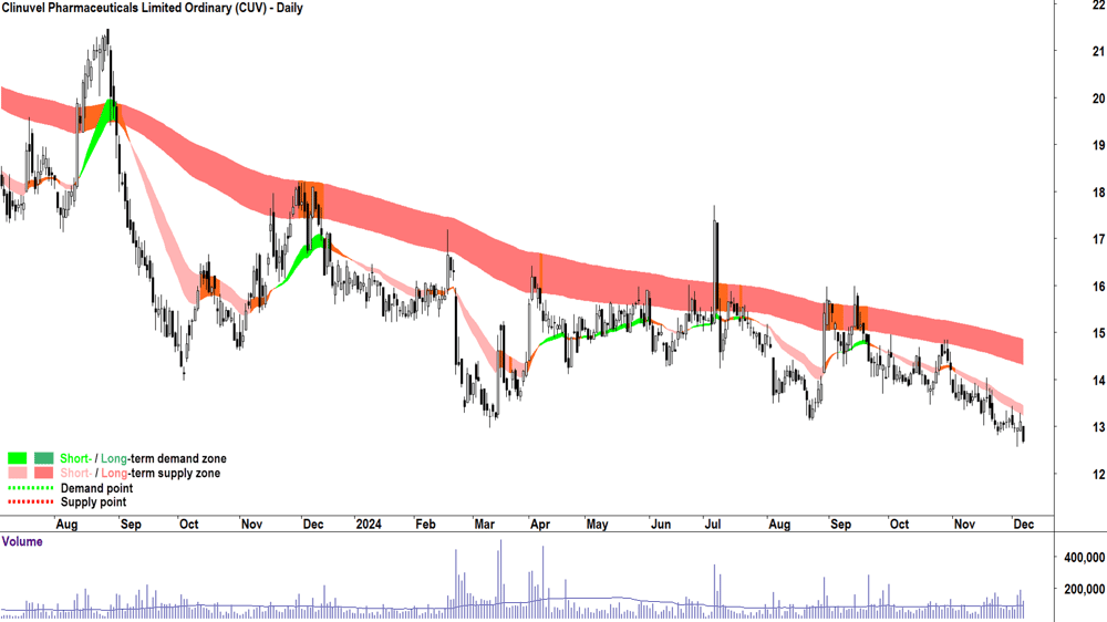 Clinuvel Pharmaceuticals (ASX-CUV) chart 6 December 2024