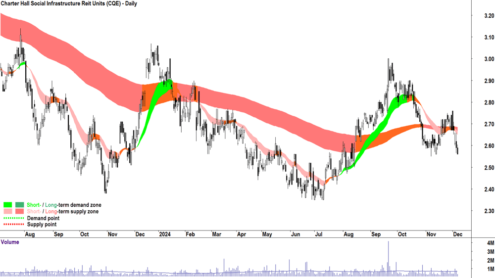Charter Hall Social Infrastructure Reit (ASX-CQE) chart 6 December 2024