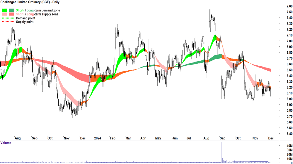Challenger (ASX-CGF) chart 6 December 2024