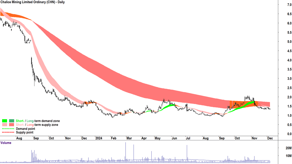 Chalice Mining (ASX-CHN) chart 6 December 2024