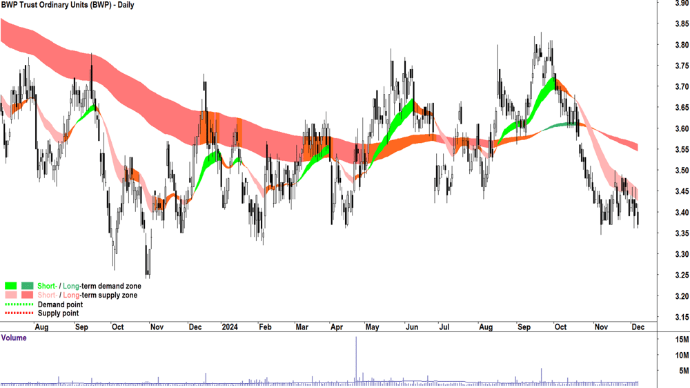 BWP Trust (ASX-BWP) chart 6 December 2024
