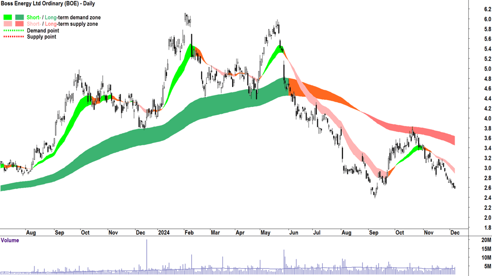 Boss Energy (ASX-BOE) chart 6 December 2024