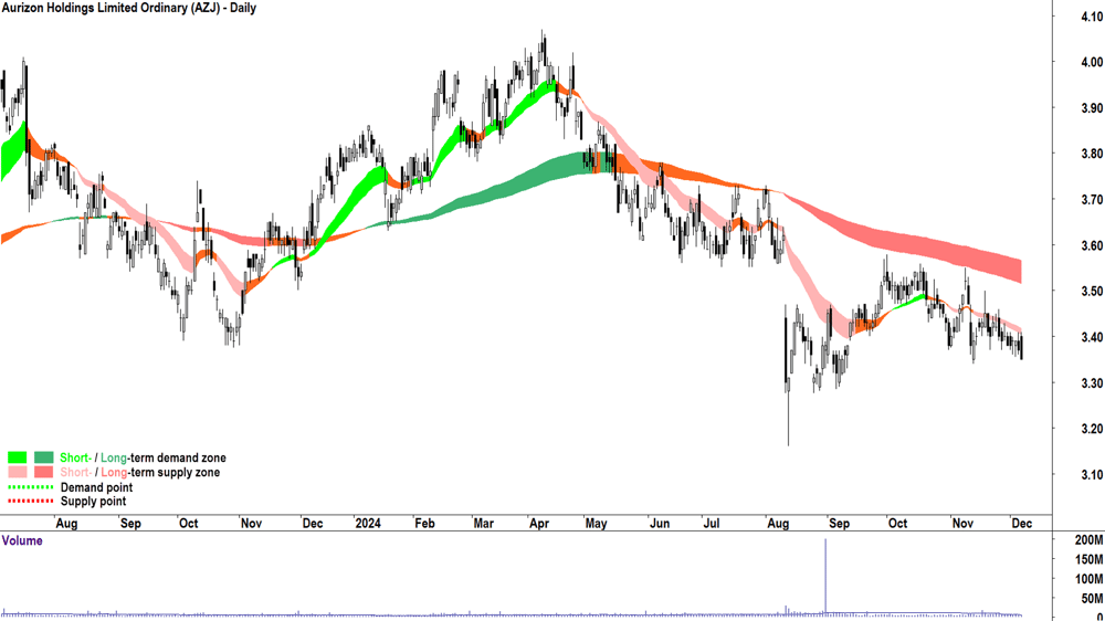 Aurizon (ASX-AZJ) chart 6 December 2024