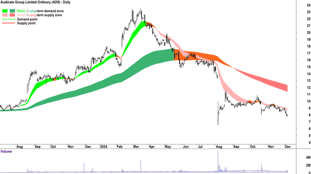 Audinate Group (ASX-AD8) chart 6 December 2024