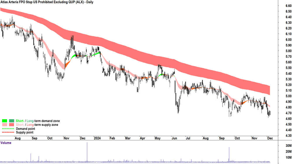 Atlas Arteria (ASX-ALX) chart 6 December 2024