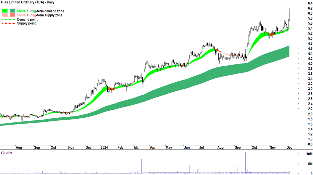 Tuas (ASX-TUA) chart 6 December 2024