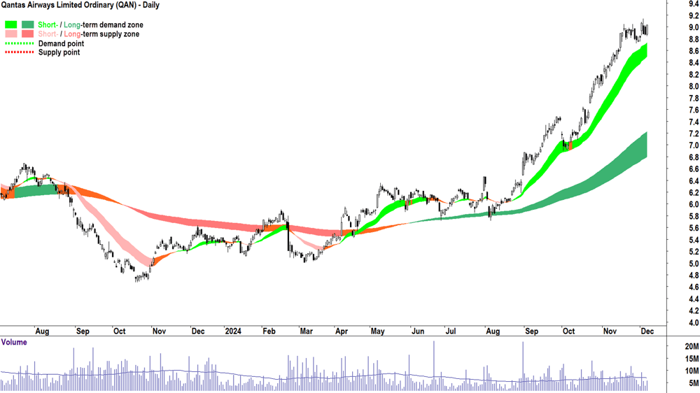 Qantas Airways (ASX-QAN) chart 6 December 2024