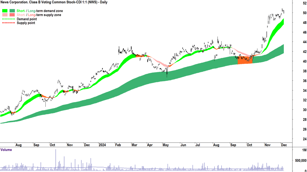 News Corporation (ASX-NWS) chart 6 December 2024