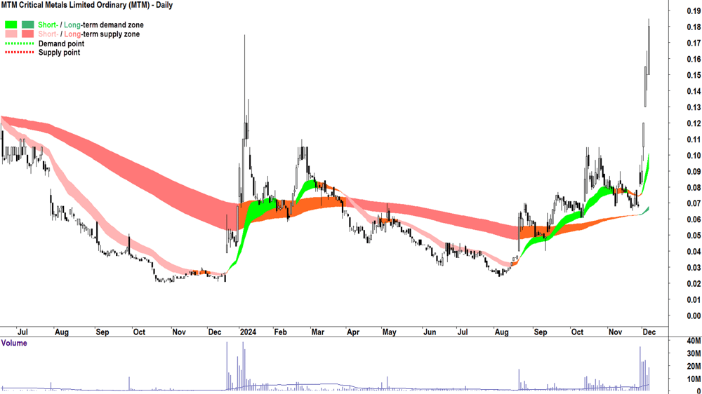 MTM Critical Metals (ASX-MTM) chart 6 December 2024
