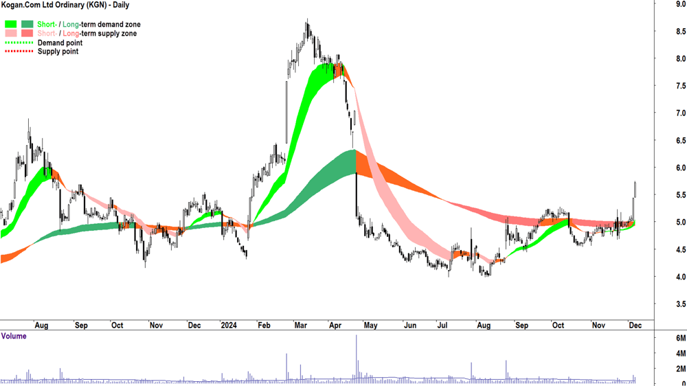 Kogan.Com (ASX-KGN) chart 6 December 2024