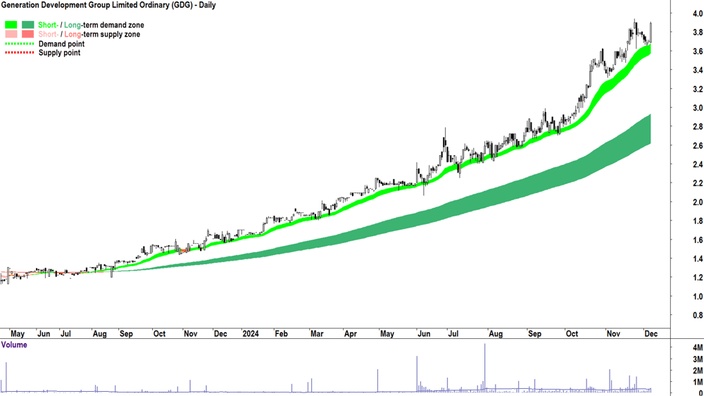 Generation Development Group (ASX-GDG) chart 6 December 2024