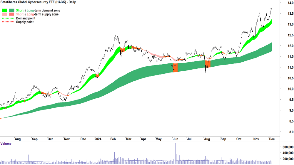 BetaShares Global Cybersecurity ETF (ASX-HACK) chart 6 December 2024