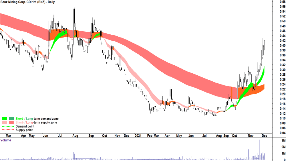 Benz Mining Corp. (ASX-BNZ) chart 6 December 2024