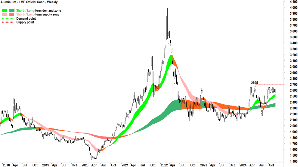 Aluminium - LME Official Cash chart 6 December 2024