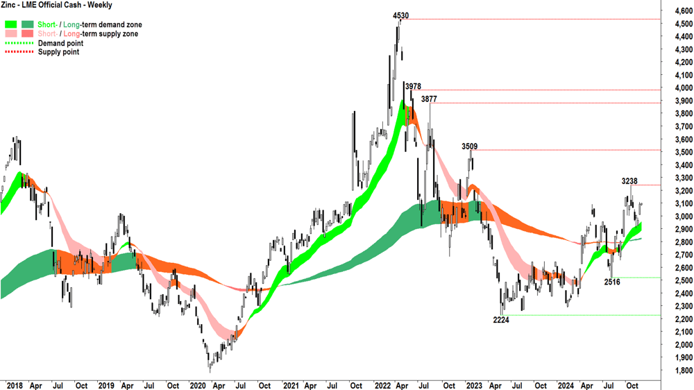 Zinc - LME Official Cash chart 6 December 2024