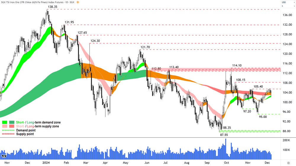 Iron Ore 62- (Front month, back-adjusted) SGX chart 6 December 2024