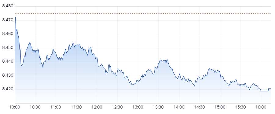 XJO Intraday Chart 6 December 2024