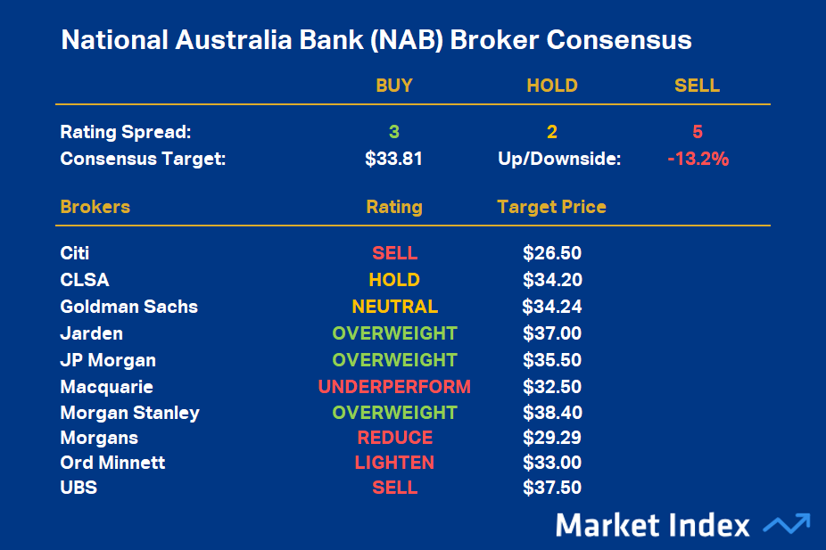 National Australia Bank (NAB) Broker Consensus
