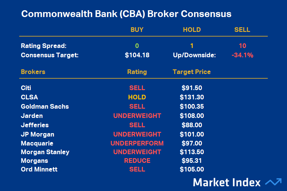 Commonwealth Bank (CBA) Broker Consensus