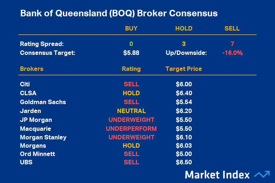 Bank of Queensland (BOQ) Broker Consensus
