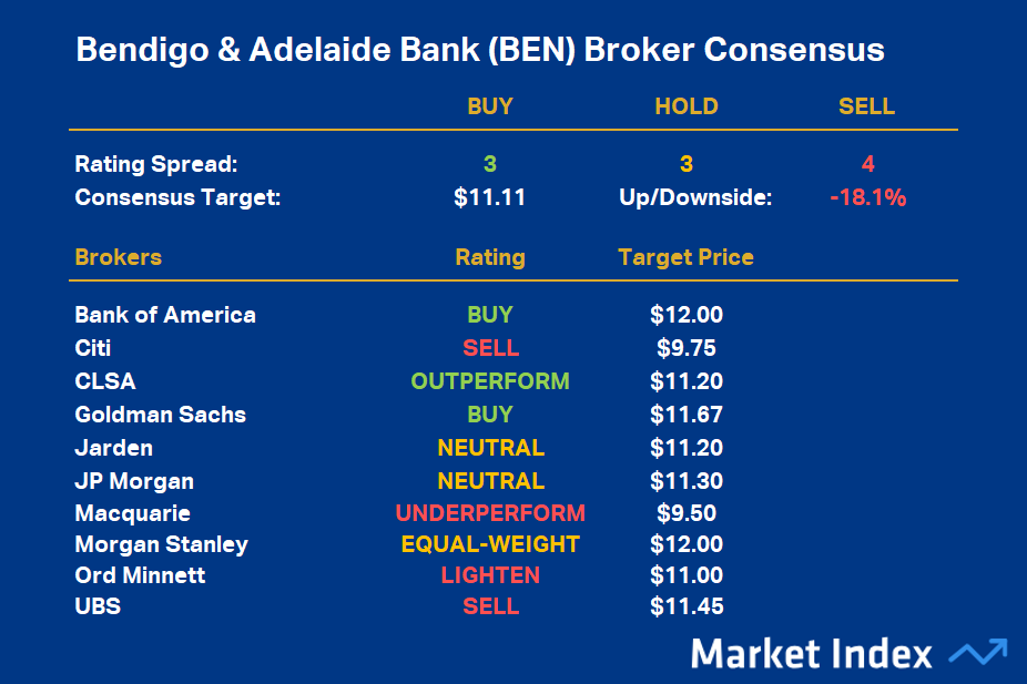 Bendigo & Adelaide Bank (BEN) Broker Consensus