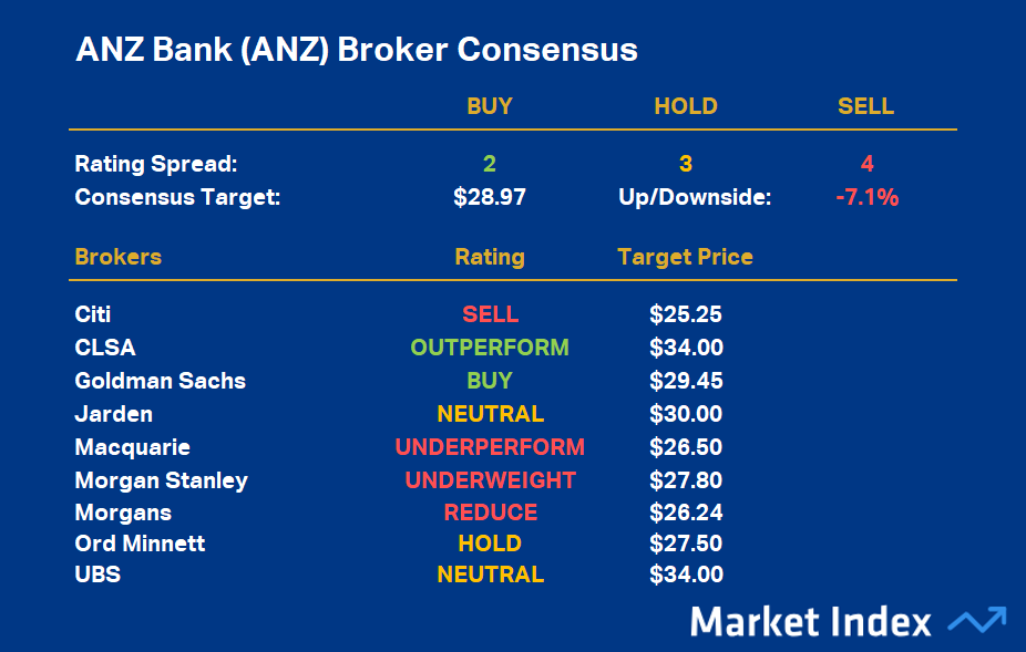 ANZ Bank (ANZ) Broker Consensus