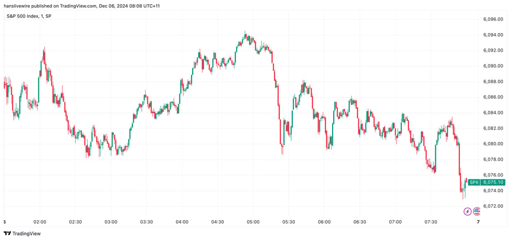 SPX Thu 5 Dec 2024