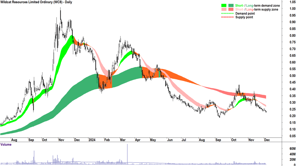 Wildcat Resources (ASX-WC8) chart 5 December 2024