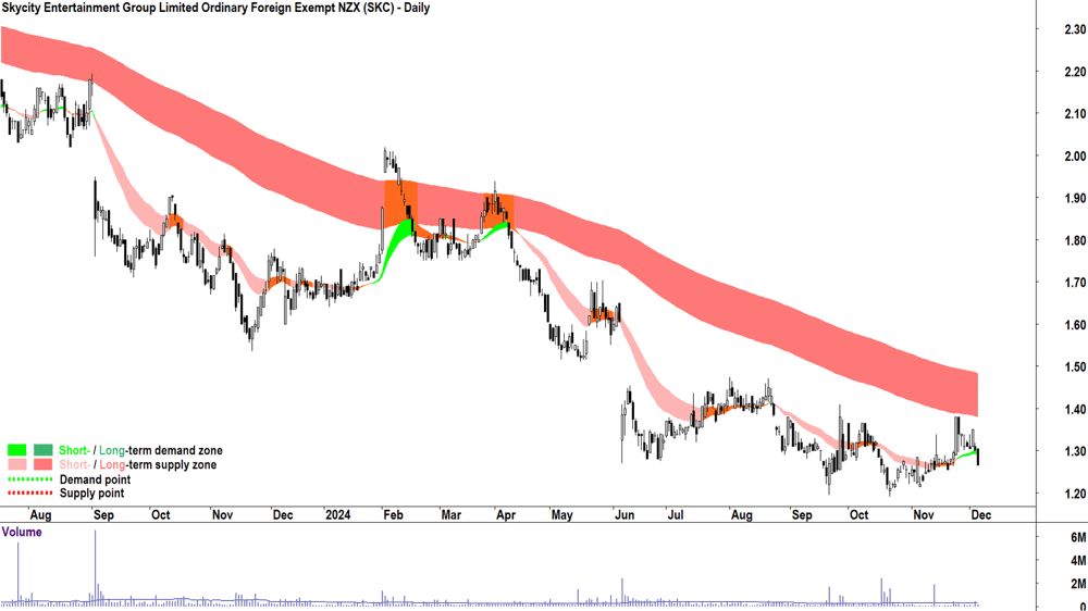 Skycity Entertainment Group (ASX-SKC) chart 5 December 2024