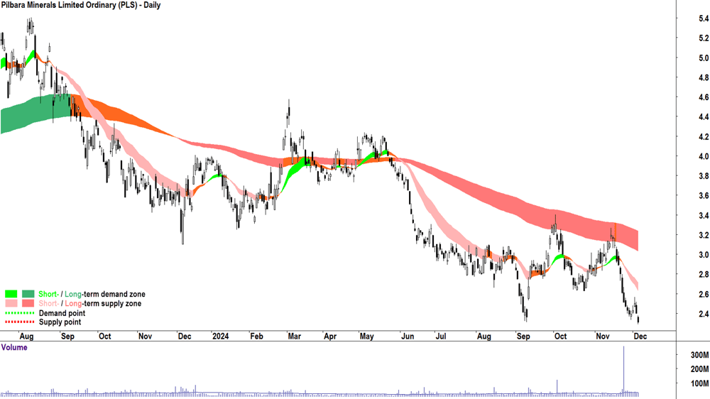 Pilbara Minerals (ASX-PLS) chart 5 December 2024