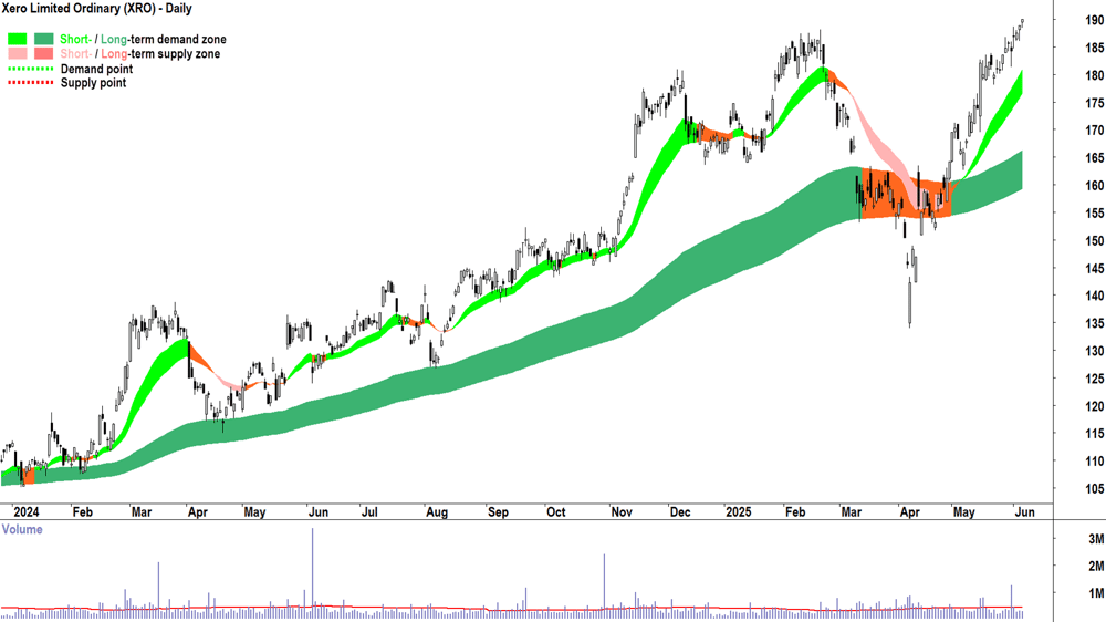 Xero (ASX-XRO) daily chart 5 June 2025