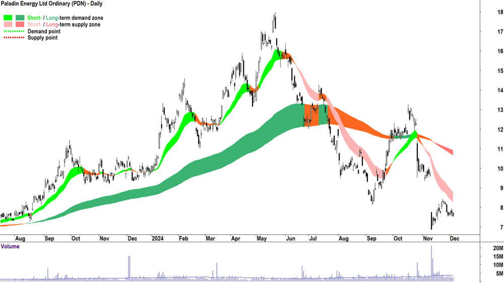 Paladin Energy (ASX-PDN) chart 5 December 2024