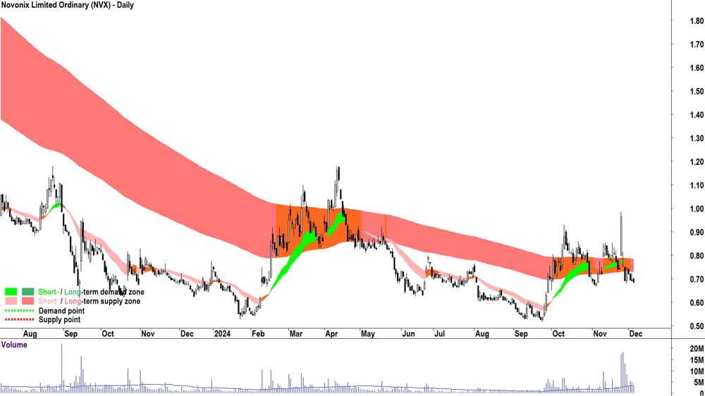 Novonix (ASX-NVX) chart 5 December 2024