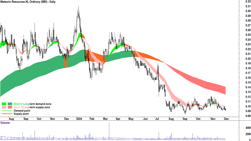 Meteoric Resources (ASX-MEI) chart 5 December 2024