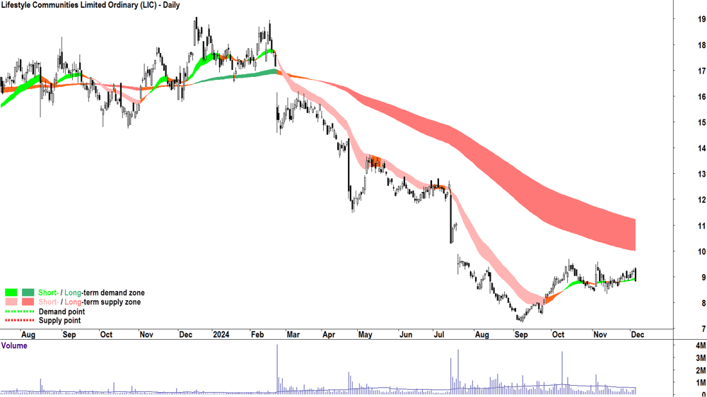 Lifestyle Communities (ASX-LIC) chart 5 December 2024